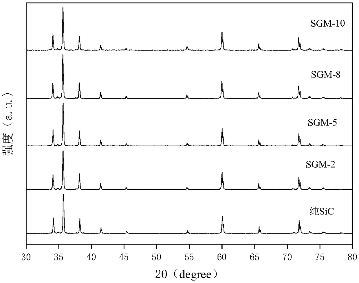 Preparation method and application of silicon carbide-based photocatalyst