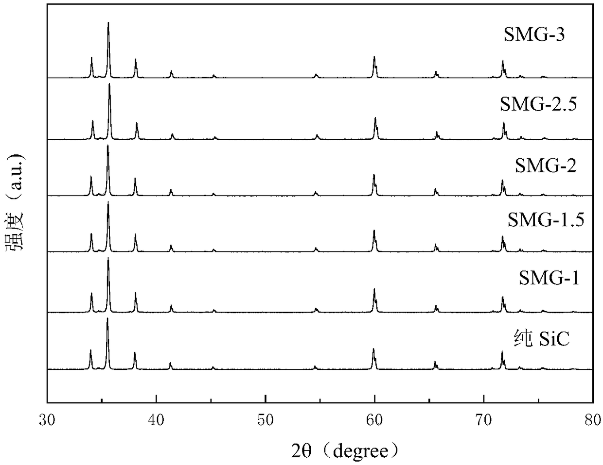 Preparation method and application of silicon carbide-based photocatalyst