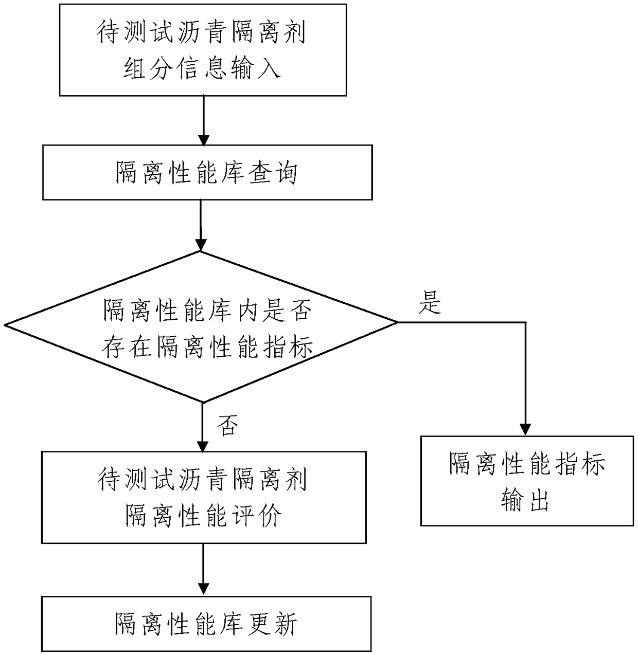 Isolation performance library-based isolation performance evaluation method of asphalt isolation agent