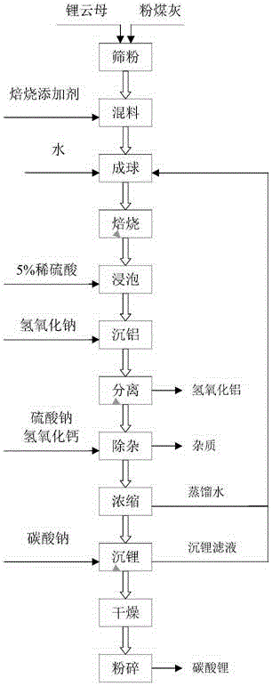 Method for extracting lithium carbonate and aluminum hydroxide through lepidolite and fly ash