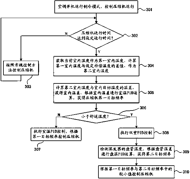 Wall-mounted air conditioner control method