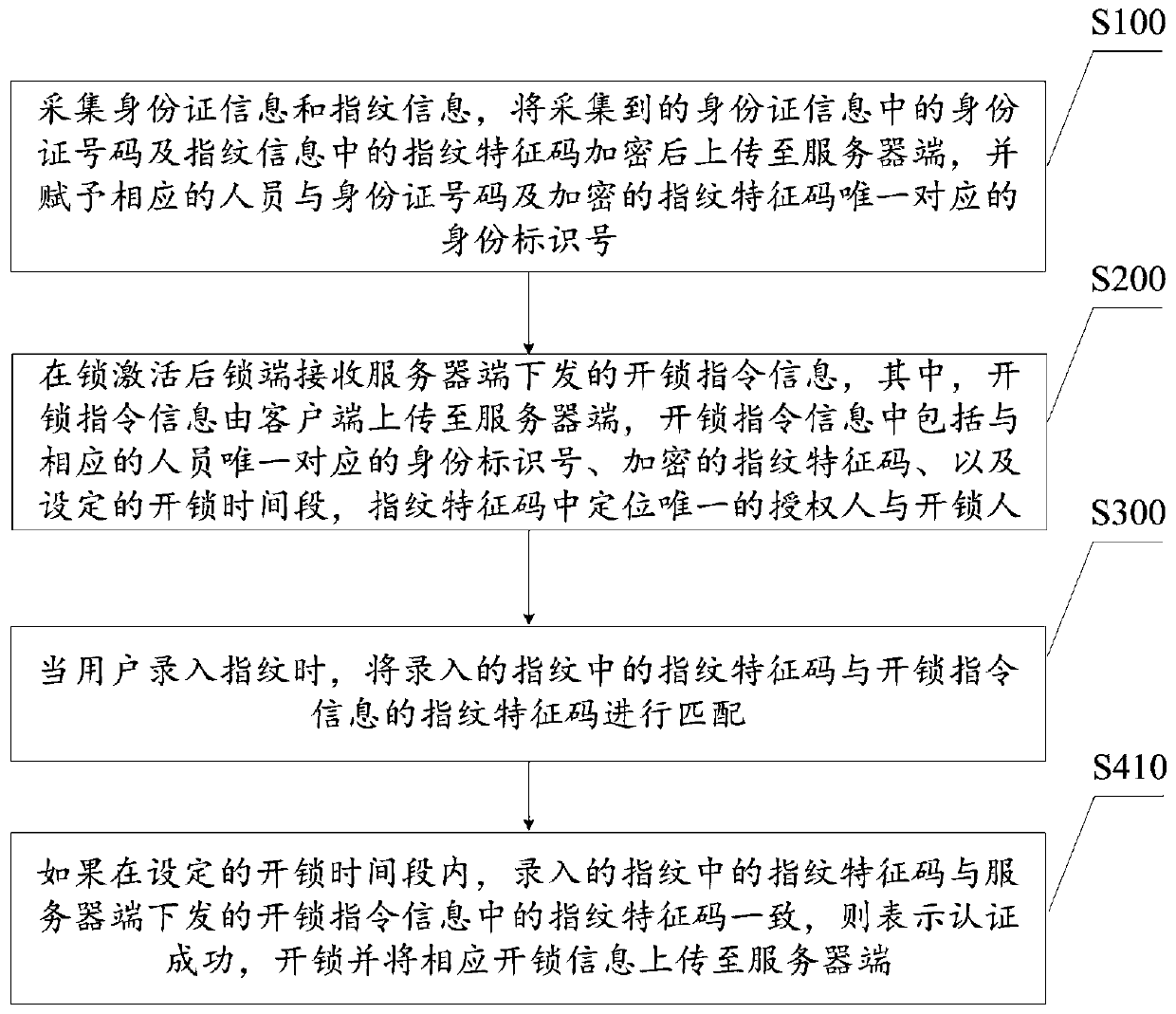 Application method and device of identity card fingerprint at lock end, equipment and storage medium