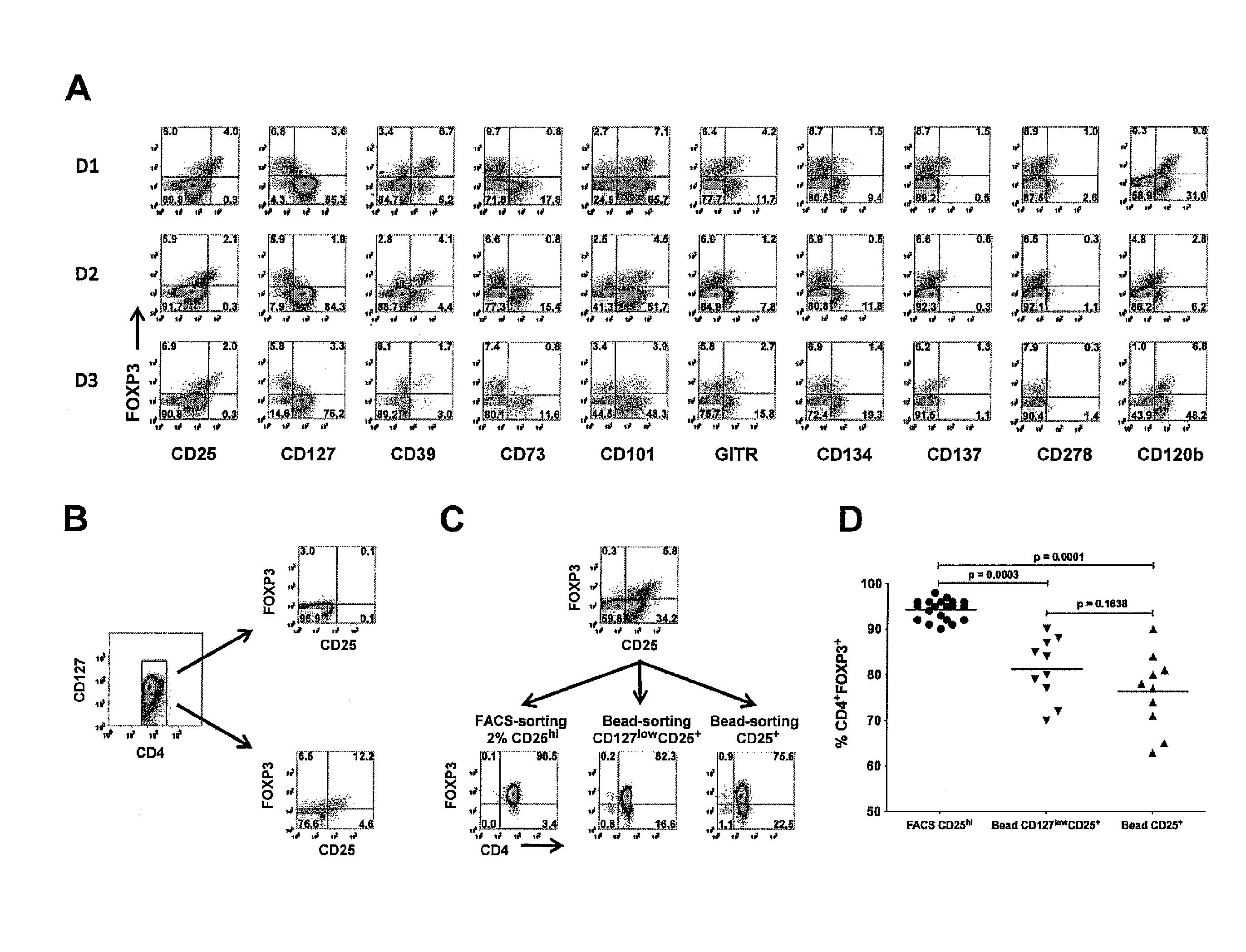 Method of making an isolated population of FOXP3+ regulatory T cells