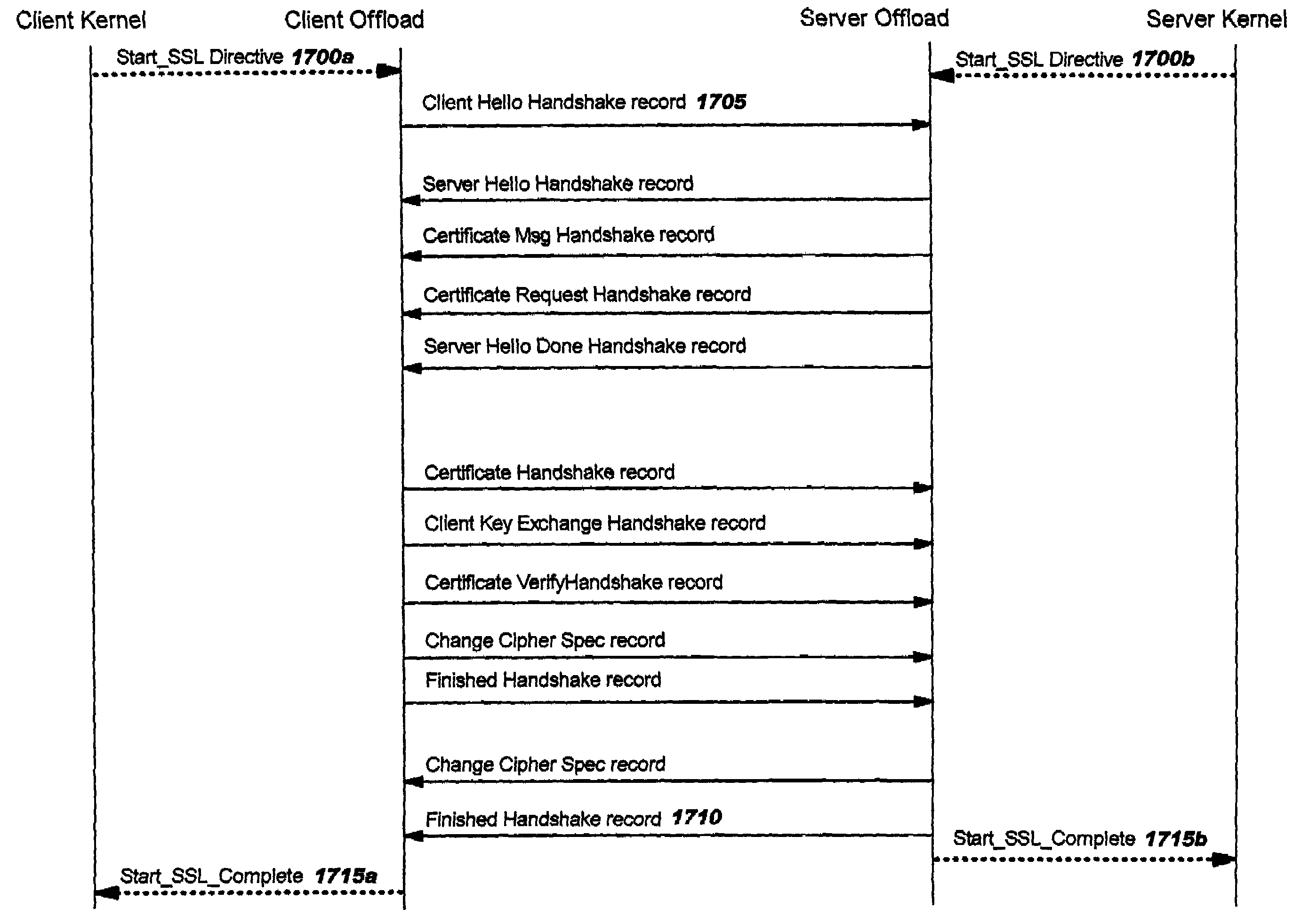 Offload processing for secure data transfer