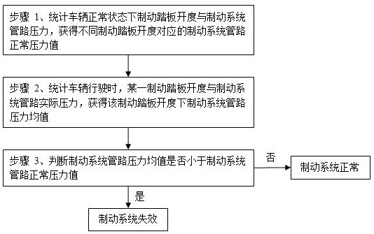 A failure prediction and processing method of a vehicle braking system