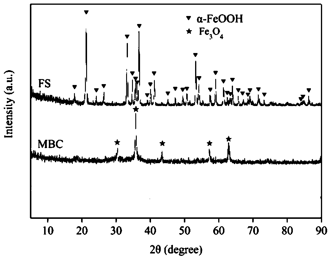 Preparation and application of hierarchical pore-low valent iron Fenton sludge-based heterogeneous catalyst