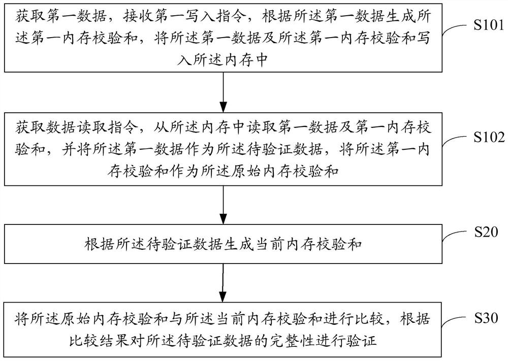 Data verification method, device and storage medium based on multiple checksums