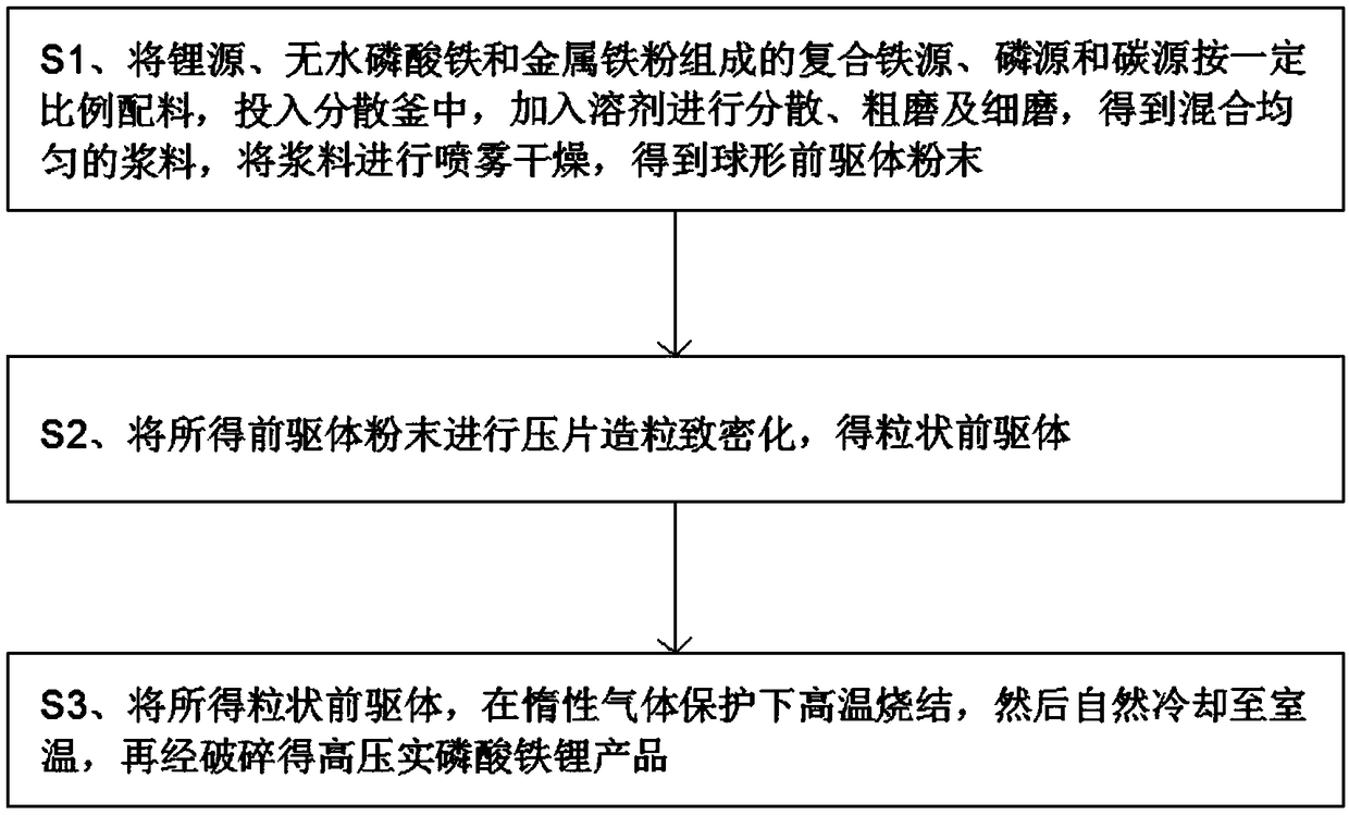 Preparation method of positive electrode material lithium iron phosphate for high-compaction lithium ion battery