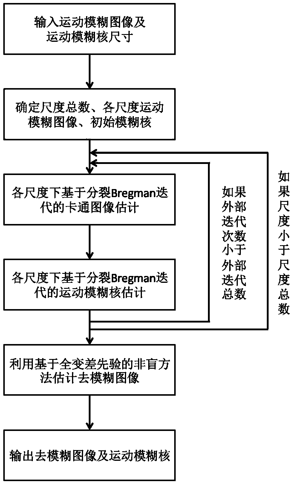 Fast robust image moving deblurring method based on splitting Bregman iteration