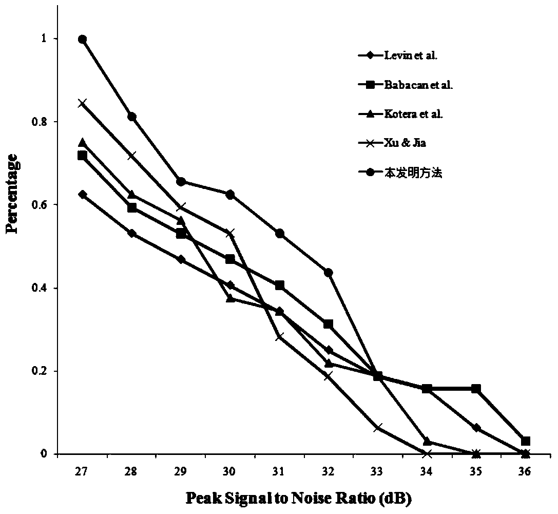 Fast robust image moving deblurring method based on splitting Bregman iteration