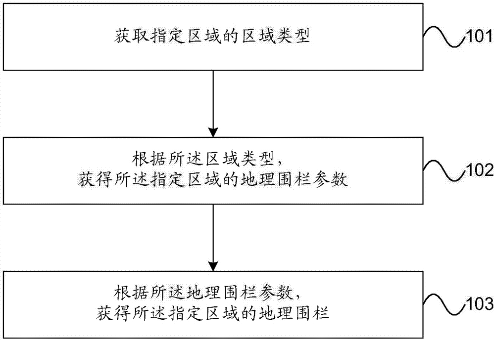 Method, device and equipment for processing geographic fence, and computer readable storage medium