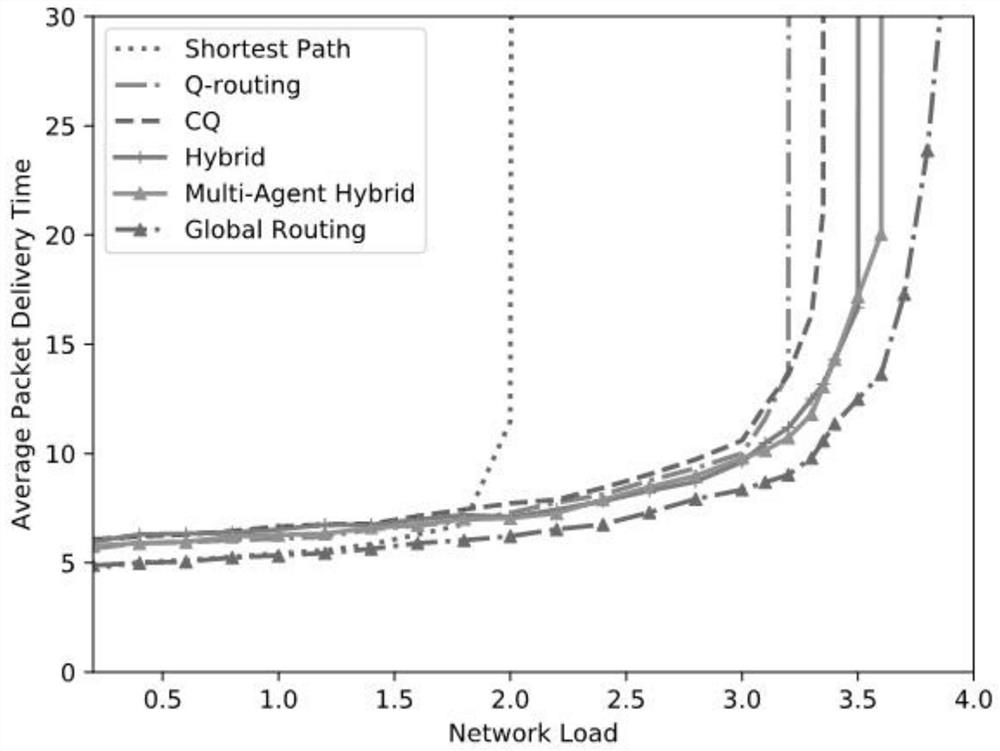 A Method of Controlling Routing Action Based on Multi-agent Reinforcement Learning Routing Policy