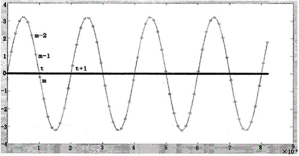 An adaptive audio sampling method with variable sampling rate