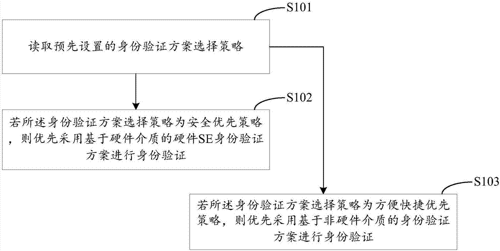 Identity verifying method and mobile terminal