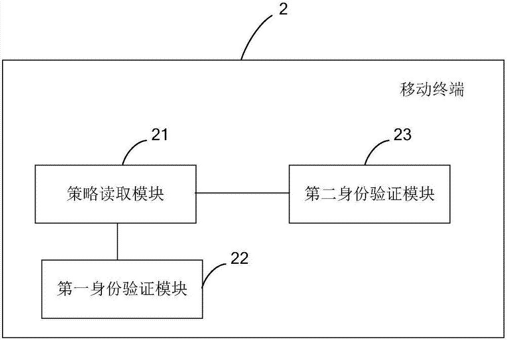 Identity verifying method and mobile terminal