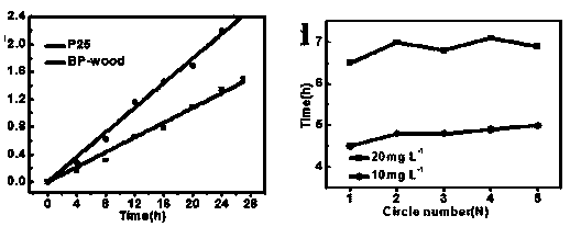 Recyclable high-efficiency photocatalytic degradation material and preparation method thereof