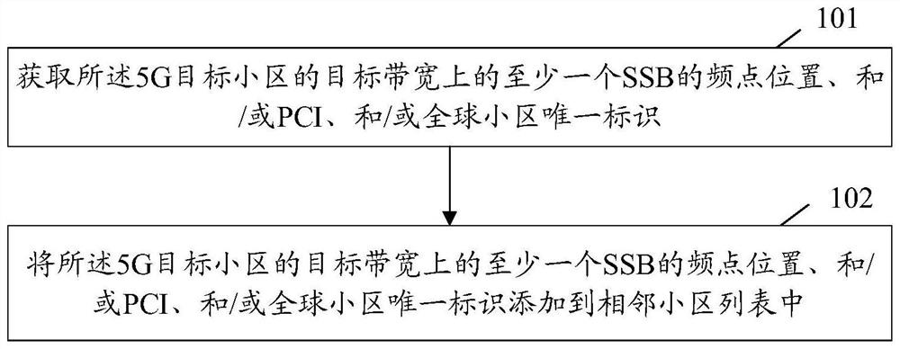 Method for acquiring adjacent cell information, network equipment and user equipment