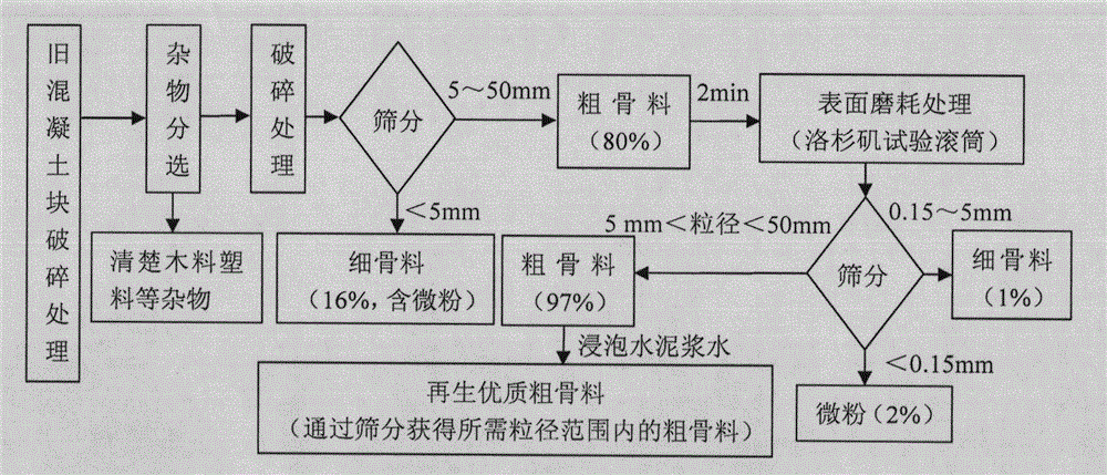 Cement concrete regenerative coarse aggregate high -quality treatment method