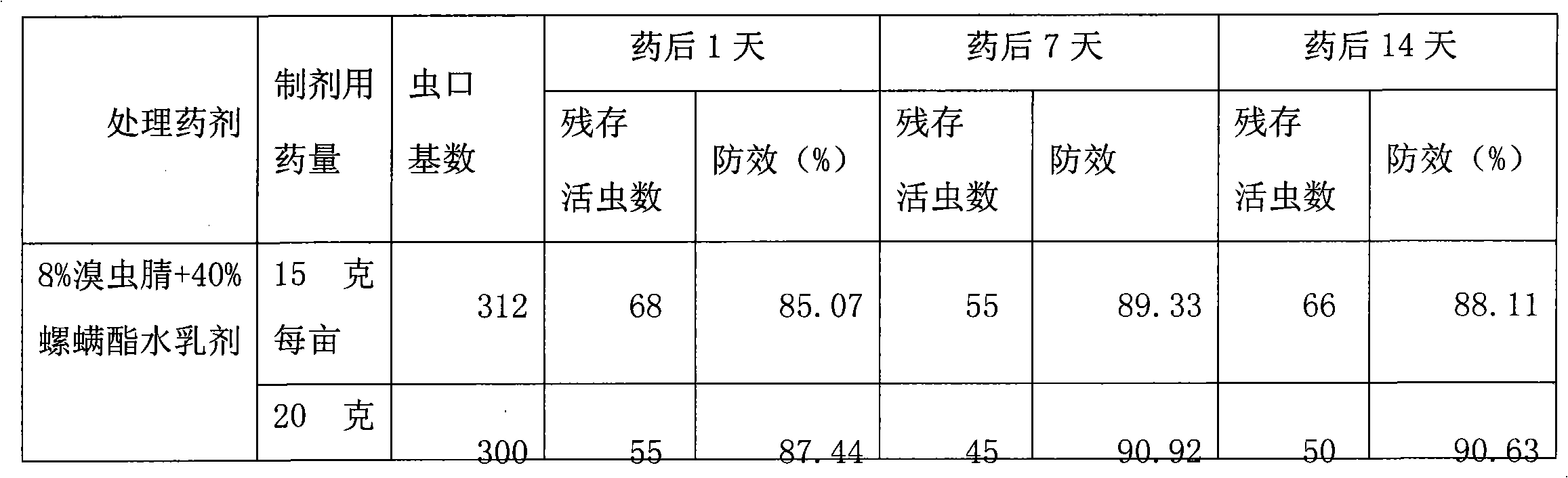 Acaricidal composition containing chlorfenapyr and spirodiclofen