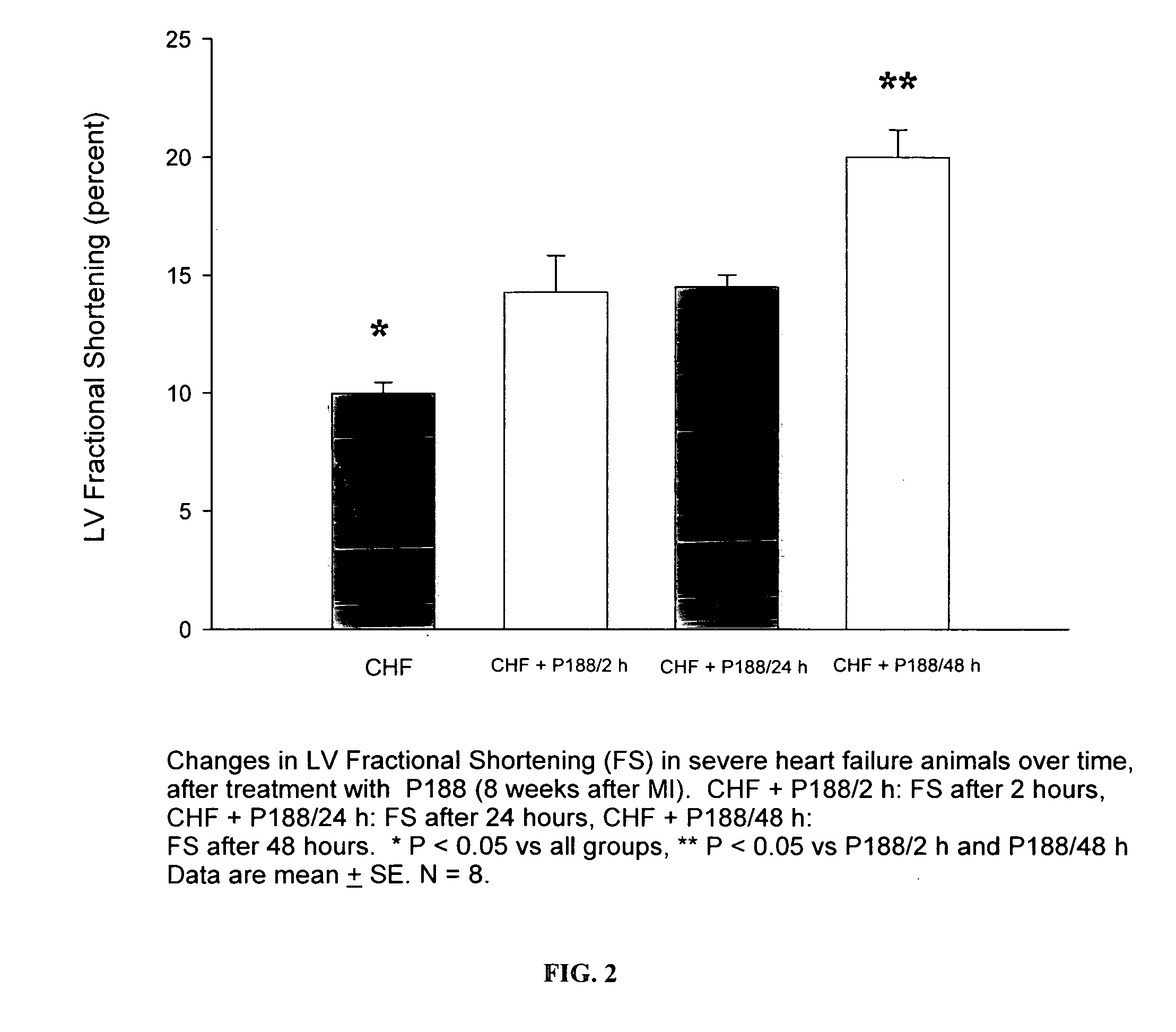 Compositions and Methods for the Treatment of Heart Failure