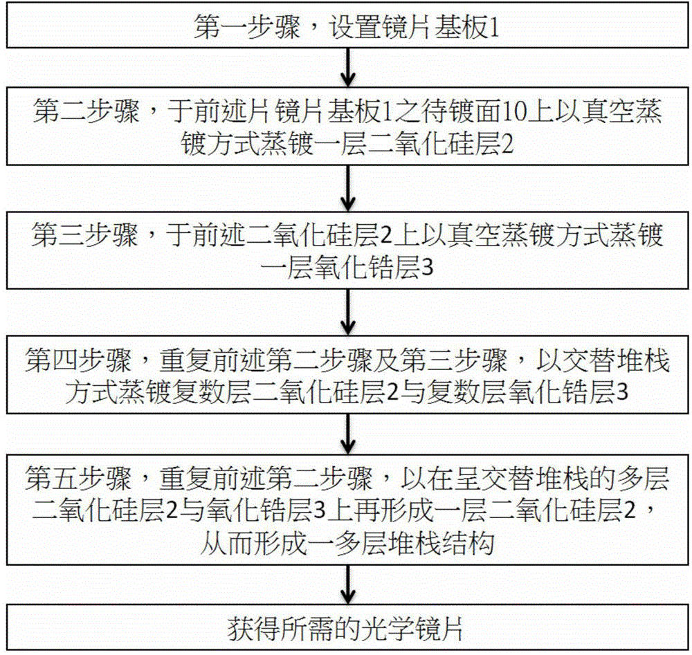 A method of vacuum evaporation coating process that effectively block blue light and infra red light on optical lenses and optical lens