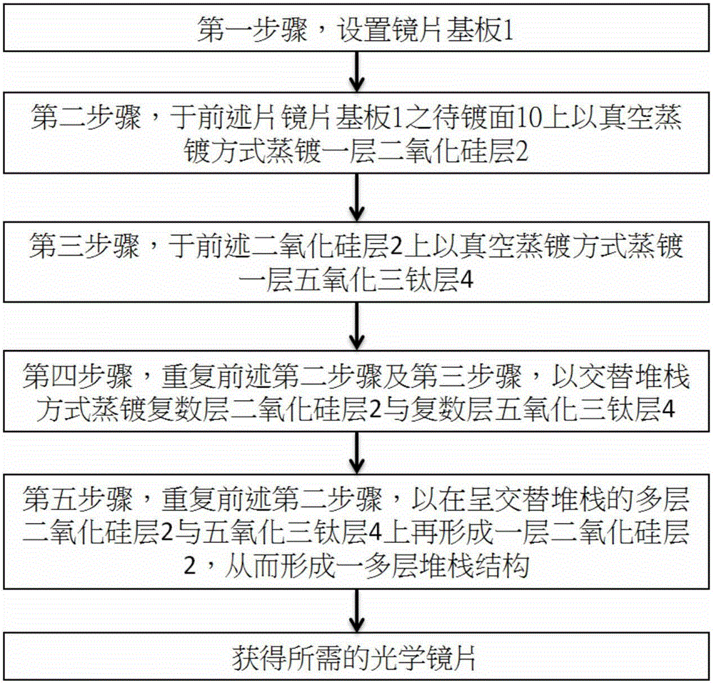 A method of vacuum evaporation coating process that effectively block blue light and infra red light on optical lenses and optical lens