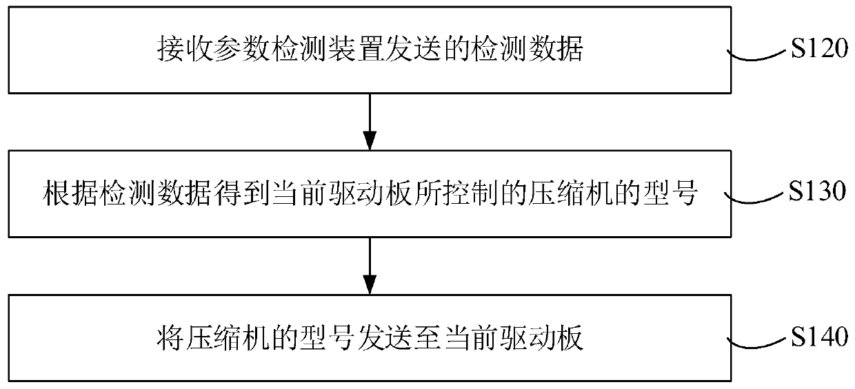 Automatic addressing control method and device of compressor and multi-compressor system