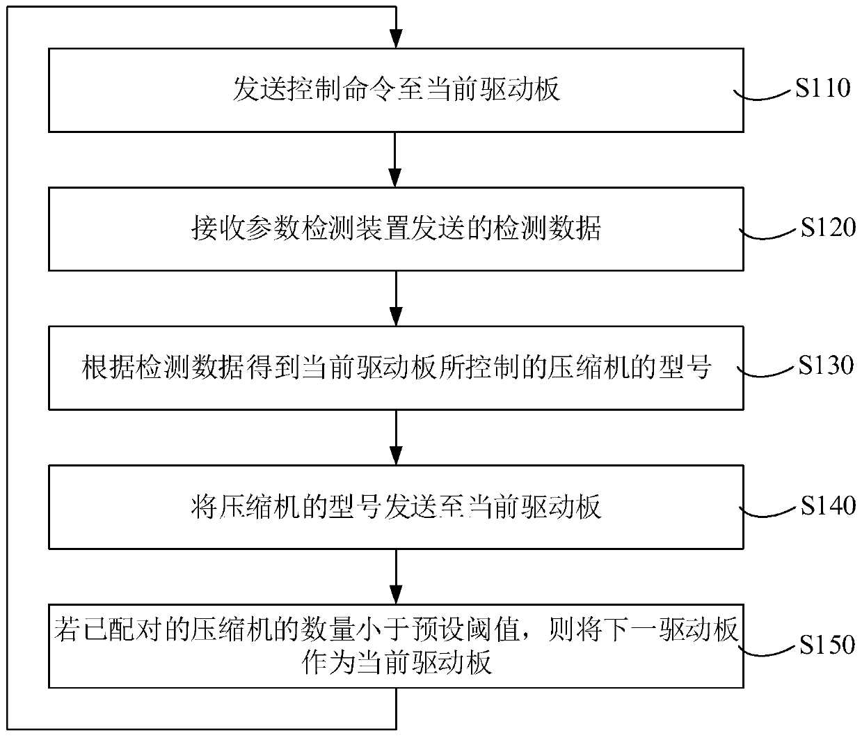 Automatic addressing control method and device of compressor and multi-compressor system