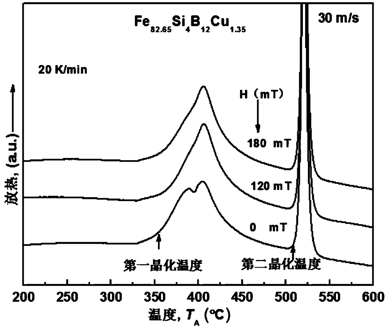 External static magnetic field device and preparation method of Fe-based nanocrystalline alloy strip