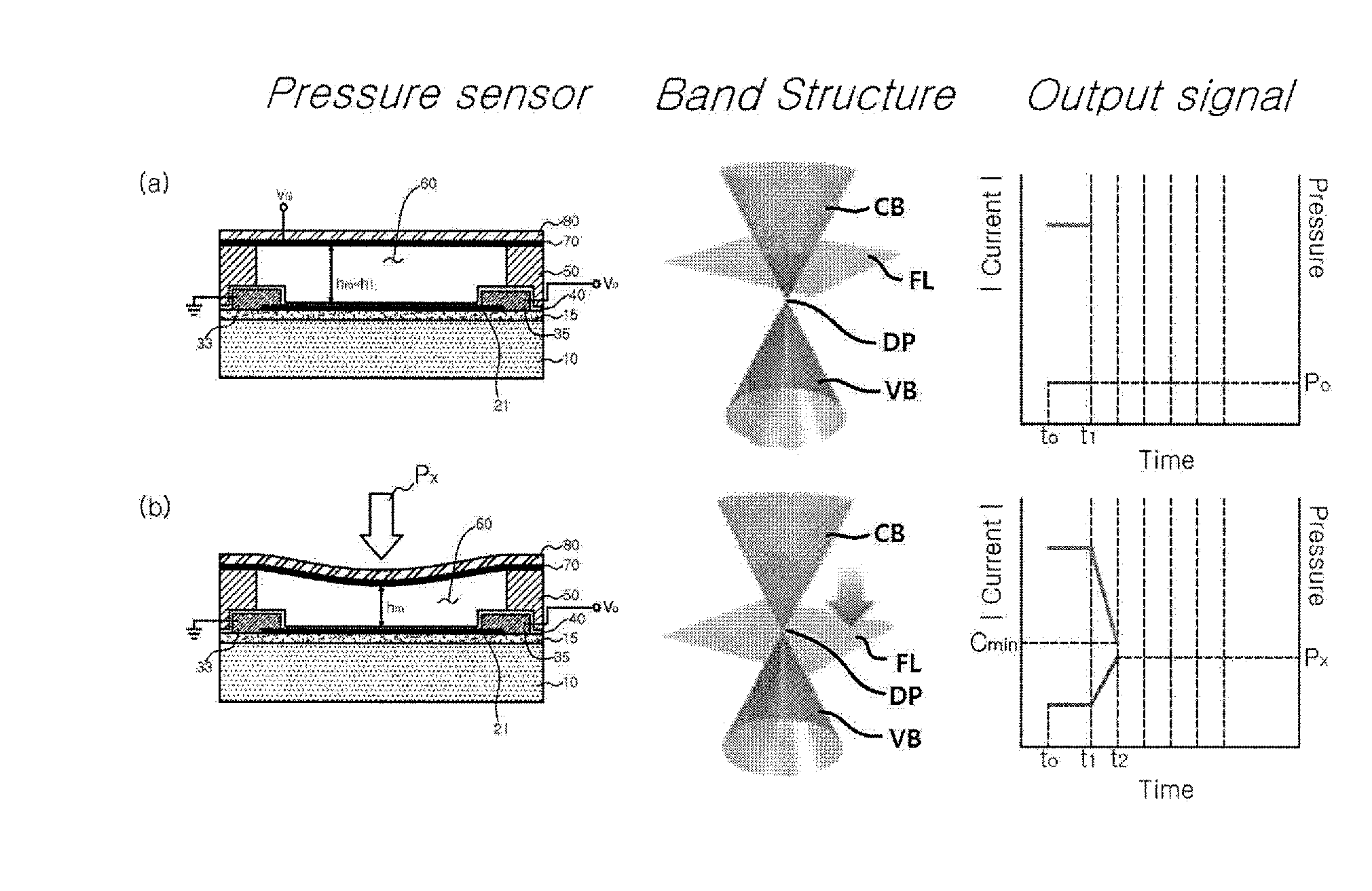 Pressure sensing device having dirac material and method of operating the same