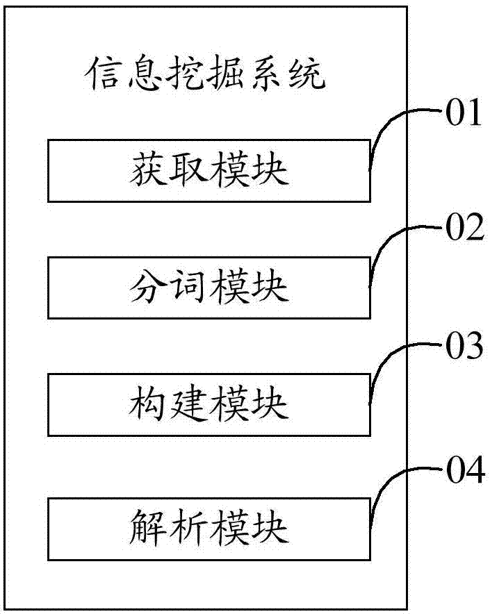 Information mining method, electronic device and readable storage medium