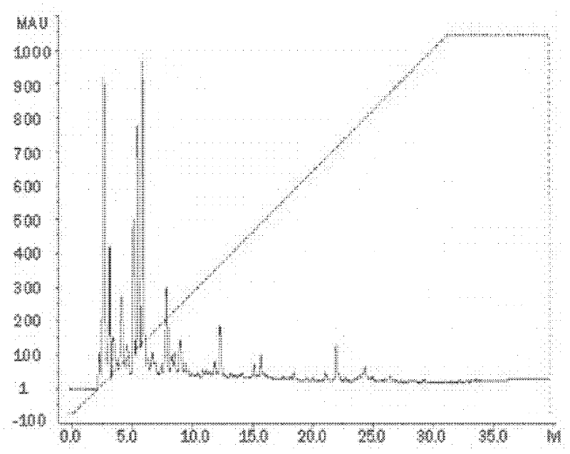 Method for reducing benzene-contained compounds in smoke of cigarettes and application thereof