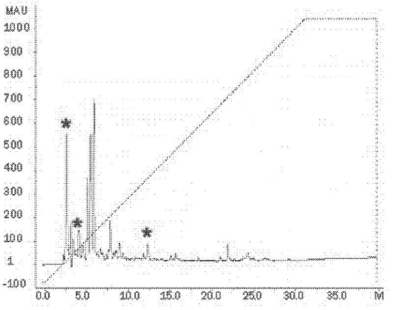 Method for reducing benzene-contained compounds in smoke of cigarettes and application thereof