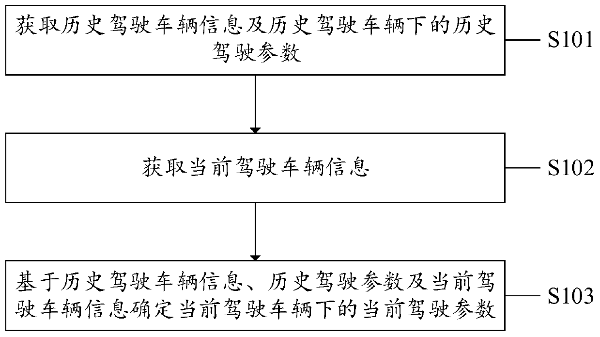 Vehicle driving parameter adjusting method, system and equipment and computer medium