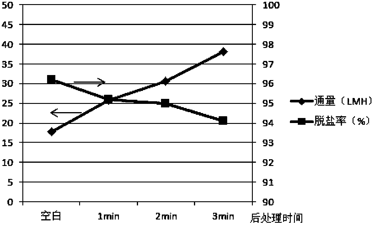 Preparation method of high-flux and anti-pollution reverse osmosis membrane and application of membrane