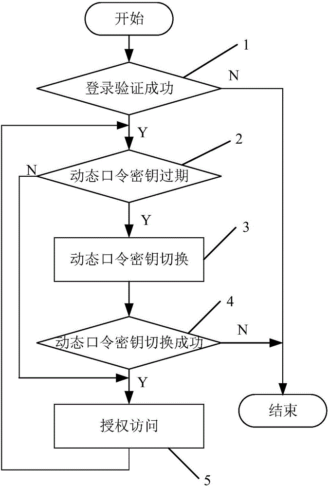 Authorized access method for browser client and server