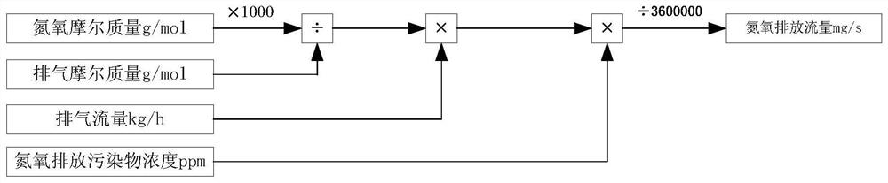 Vehicle emission test method and device