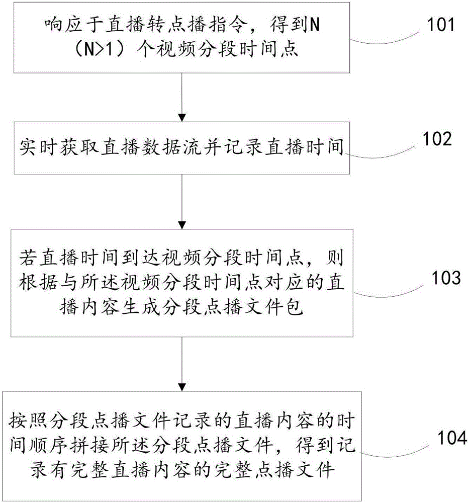 Method, apparatus and terminal of converting live to on-demand