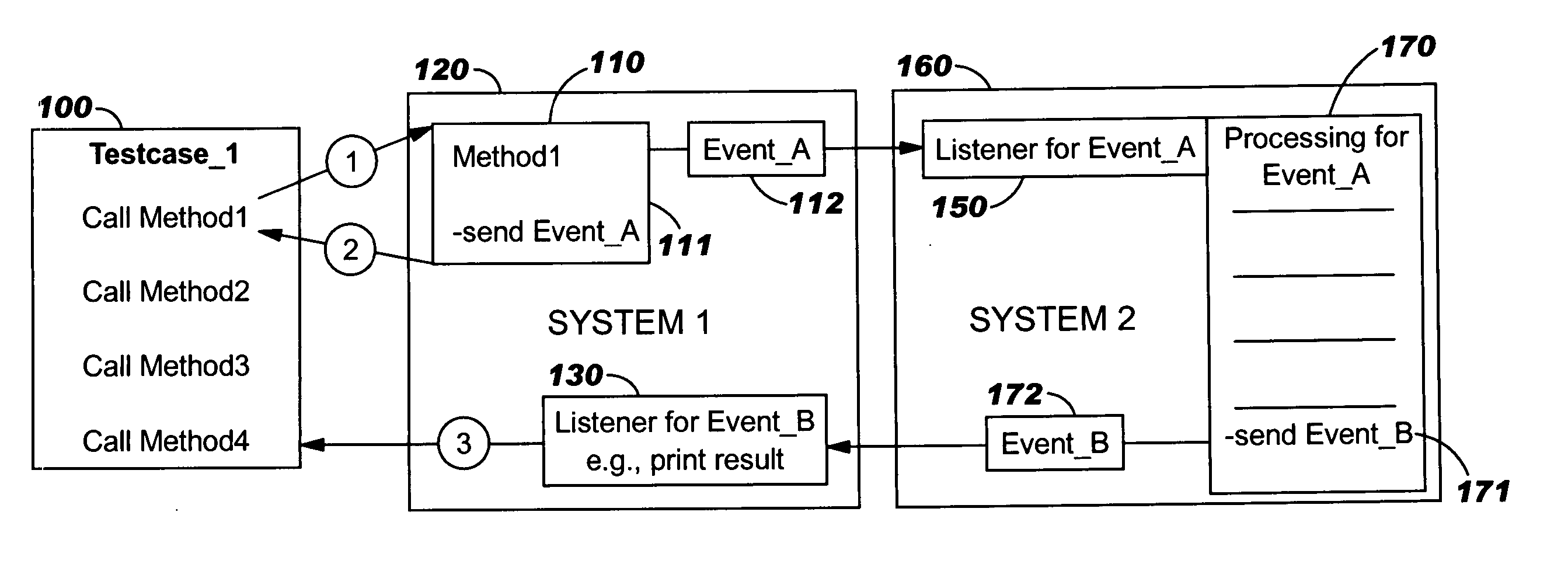 Automated testing framework for event-driven systems