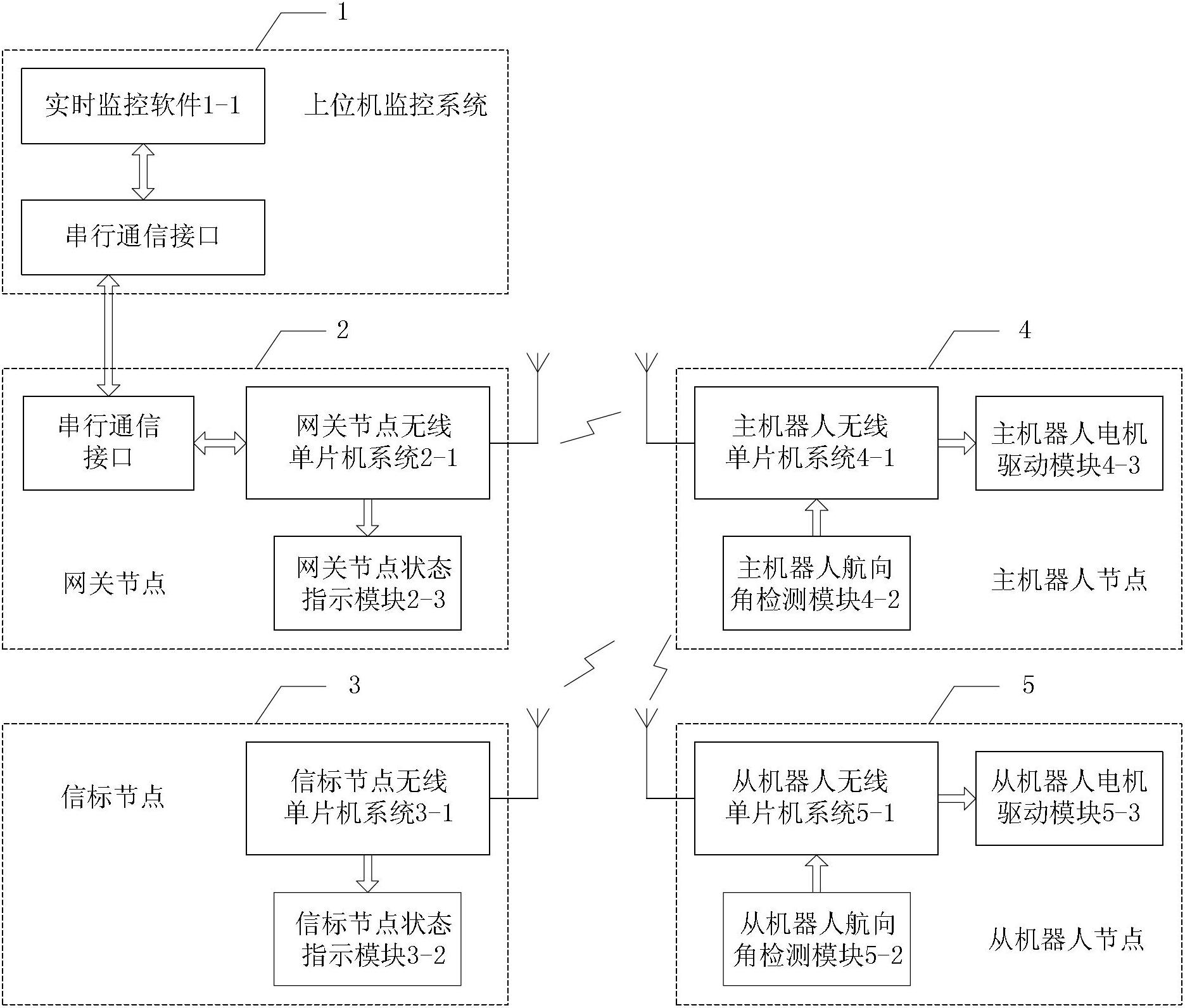 Formation system and formation method of multi-mobile robot based on wireless sensor network