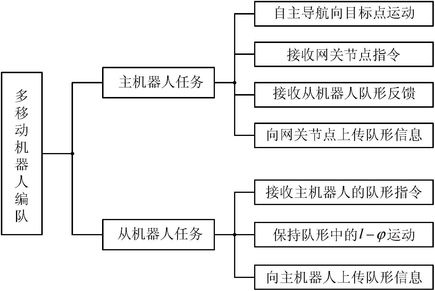 Formation system and formation method of multi-mobile robot based on wireless sensor network