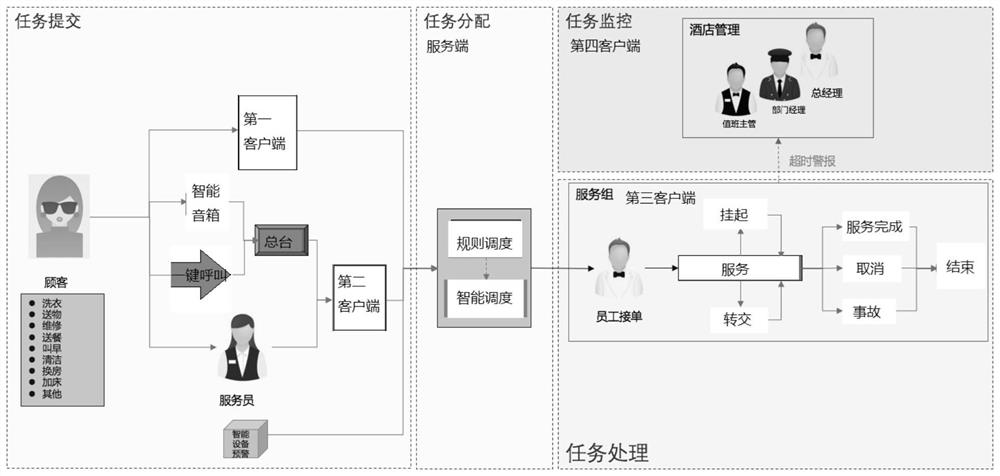 Service information processing method and device