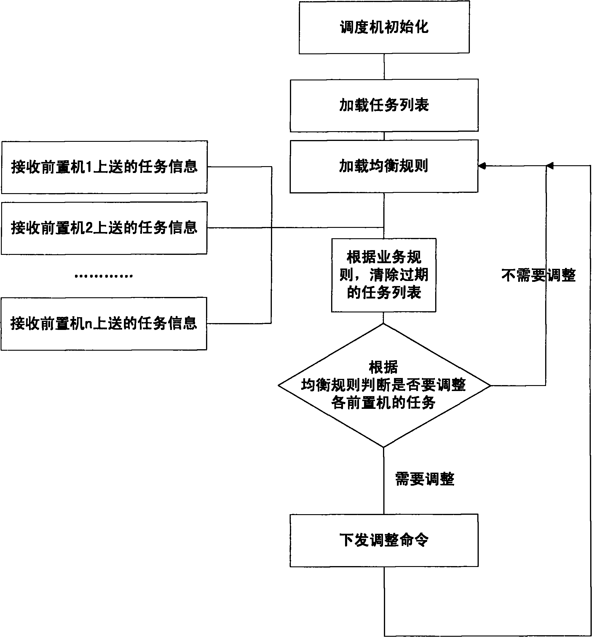 Protection fault information processing system based on dynamic load balance and mutual hot backup