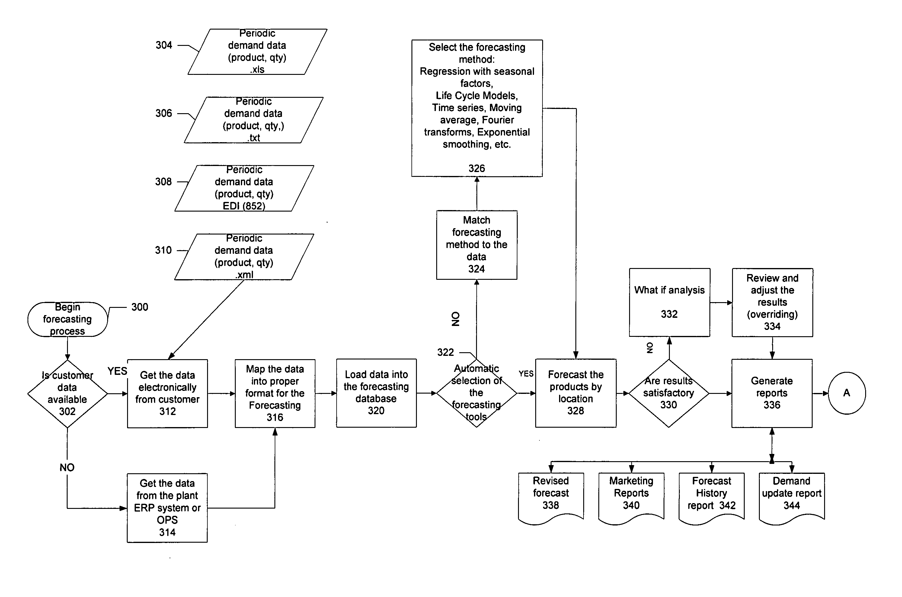 Demand and order-based process flow for vendor managed inventory