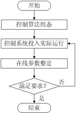 Flow characteristic correction method for steam turbine high pressure control valve of thermal power generating unit