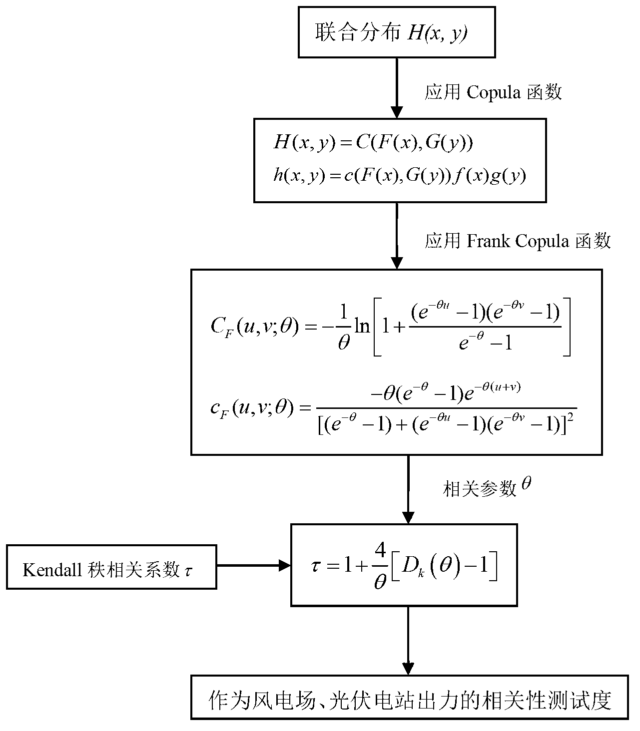 Wind and photovoltaic complementary power generation system reliability evaluation method based on Copula theory