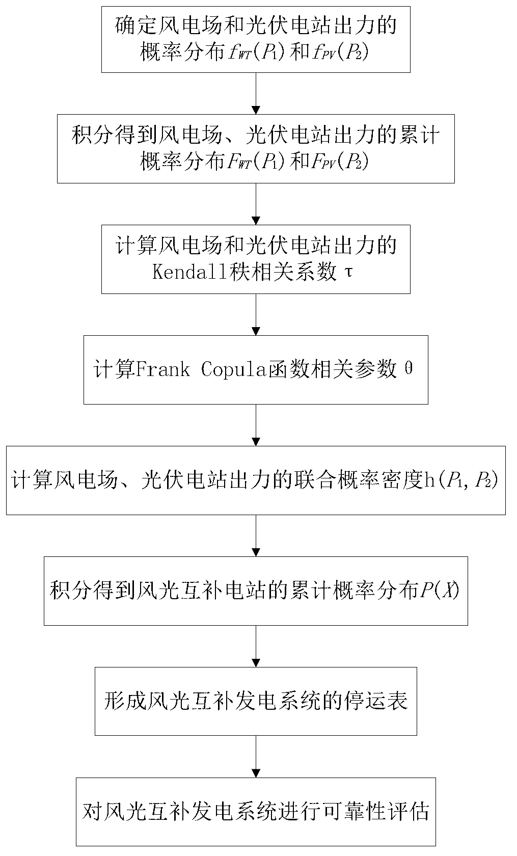 Wind and photovoltaic complementary power generation system reliability evaluation method based on Copula theory