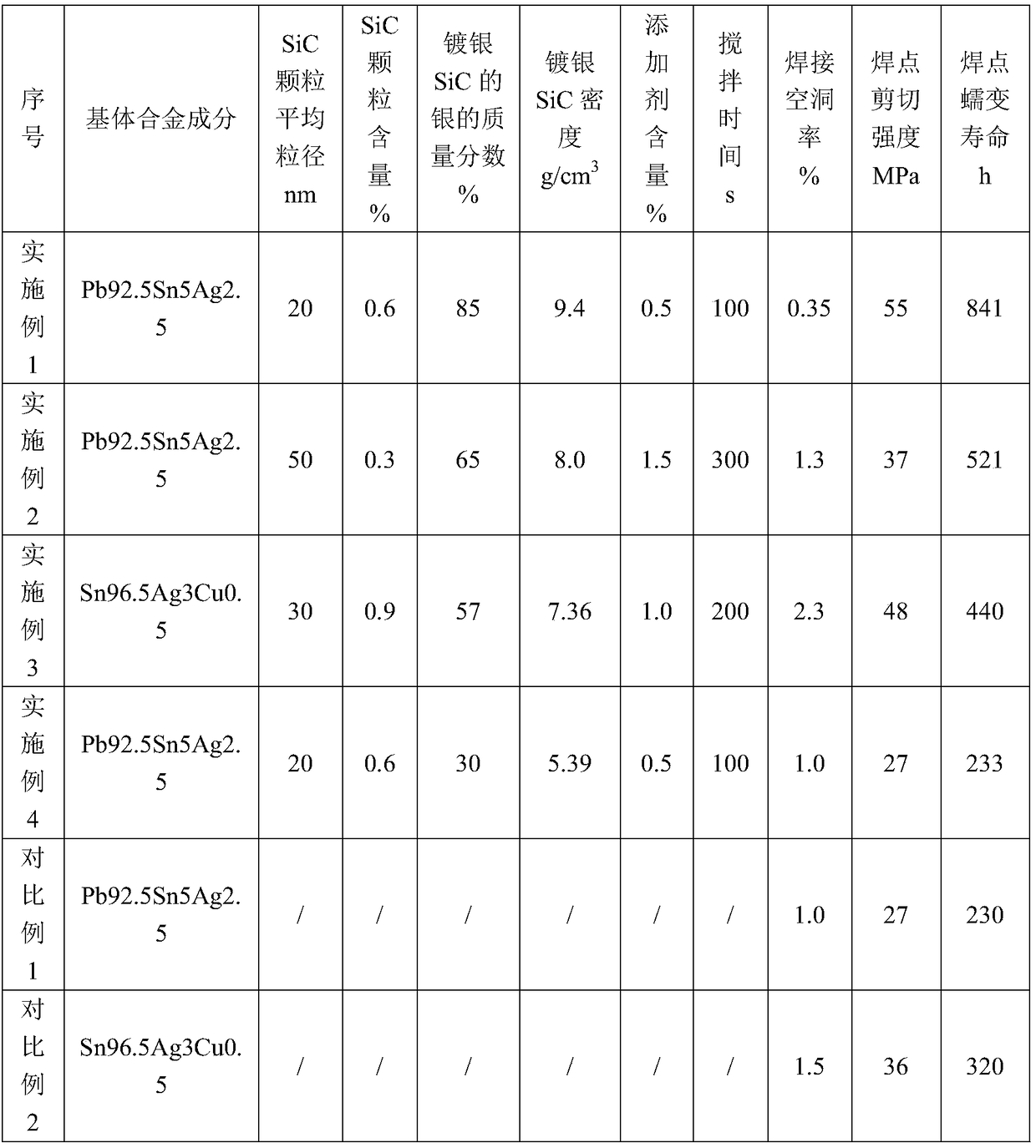 Composite reinforced solder and preparation method thereof