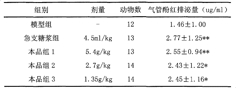 Pharmaceutical composition for treating common cold or cough caused by common cold in children and preparation method thereof