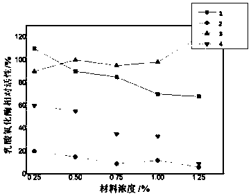 Preparation method of lactate oxidase bioelectrode